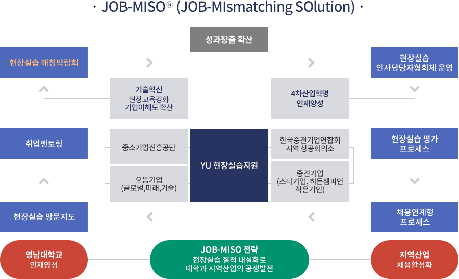 JOB-MISOⓇ (JOB-MIsmatching SOlution)