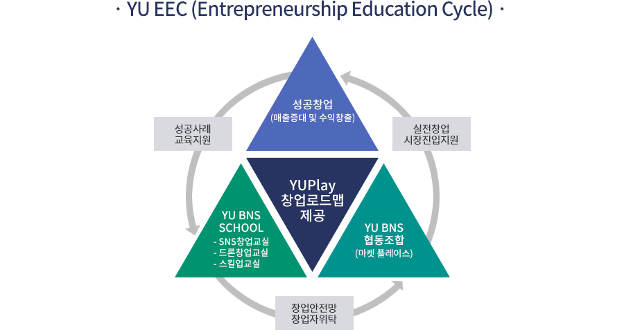 YU EEC (Entrepreneurship Education Cycle)