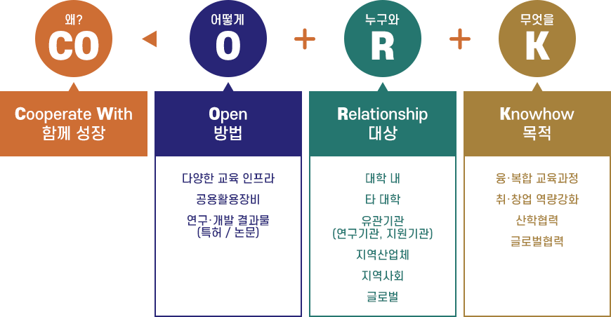 YU CO-WORK (COoperate with Open + Relationship + Knowhow)