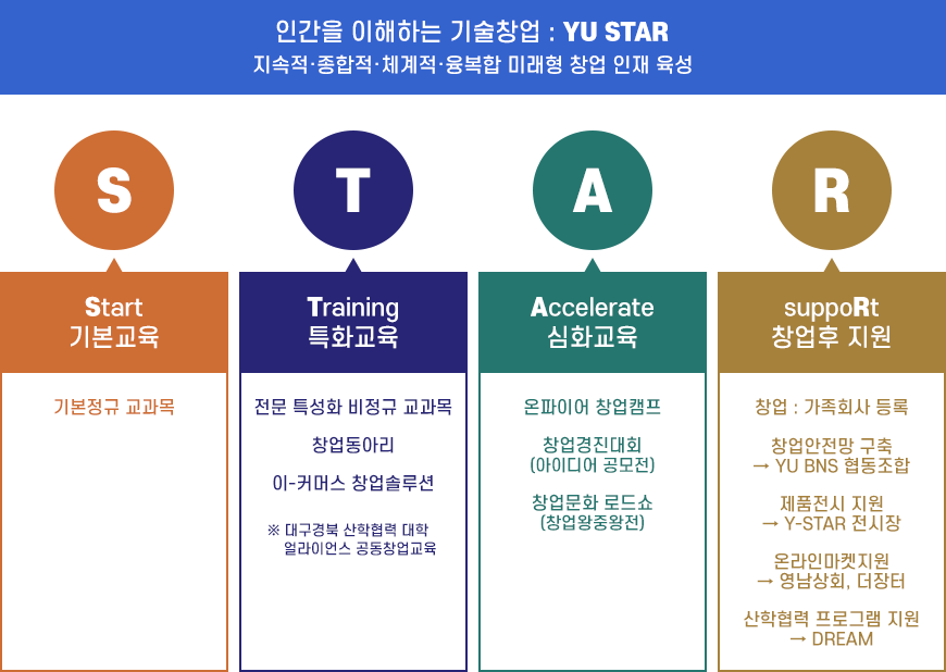 YU STAR (Start ⇨ Training ⇨ Accelerate + suppoRt)